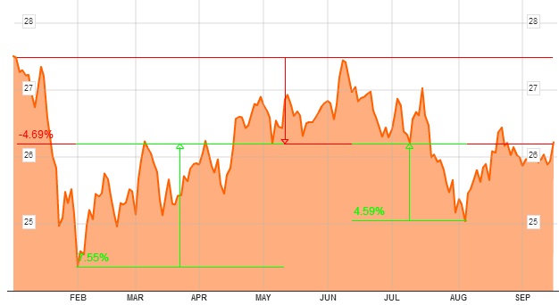 General Electric en bolsa